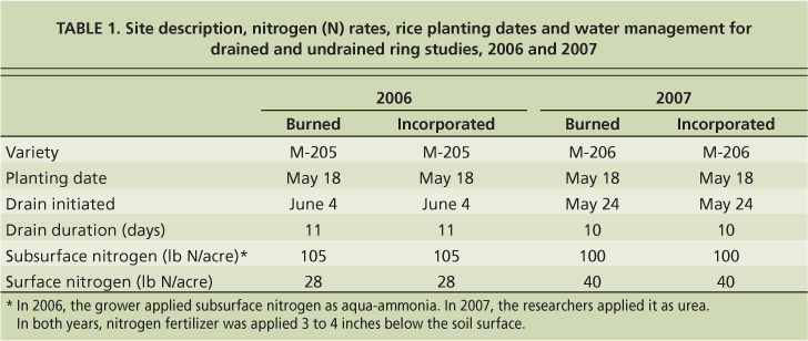 Site description, nitrogen (N) rates, rice planting dates and water management for drained and undrained ring studies, 2006 and 2007