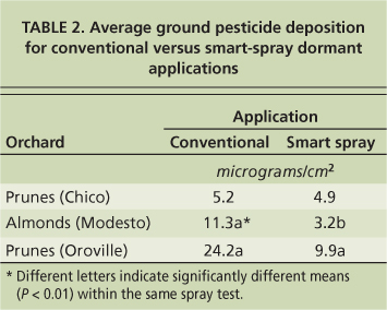 Average ground pesticide deposition for conventional versus smart-spray dormant applications