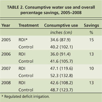 Consumptive water use and overall percentage savings, 2005–2008