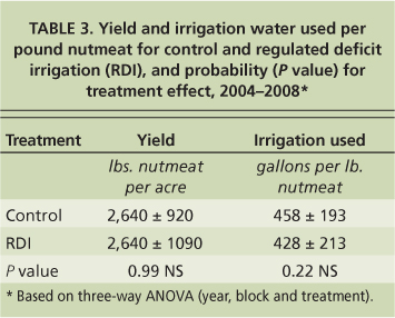 Yield and irrigation water used per pound nutmeat for control and regulated deficit irrigation (RDI), and probability (P value) for treatment effect, 2004–2008∗