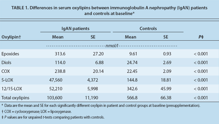 Differences in serum oxylipins between immunoglobulin A nephropathy (IgAN) patients and controls at baseline∗