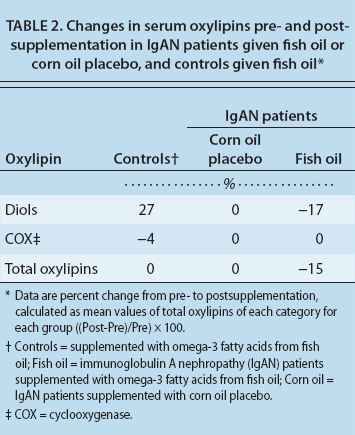 Changes in serum oxylipins pre- and post-supplementation in IgAN patients given fish oil or corn oil placebo, and controls given fish oil∗