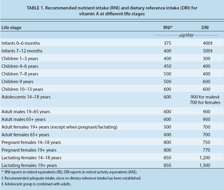 Recommended nutrient intake (RNI) and dietary reference intake (DRI) for vitamin A at different life stages
