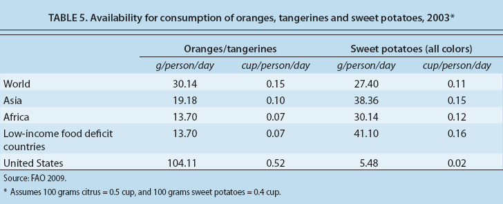 Availability for consumption of oranges, tangerines and sweet potatoes, 2003∗