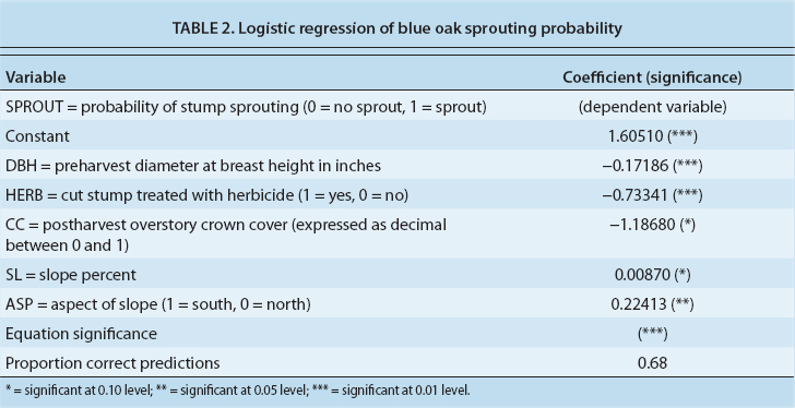 Logistic regression of blue oak sprouting probability