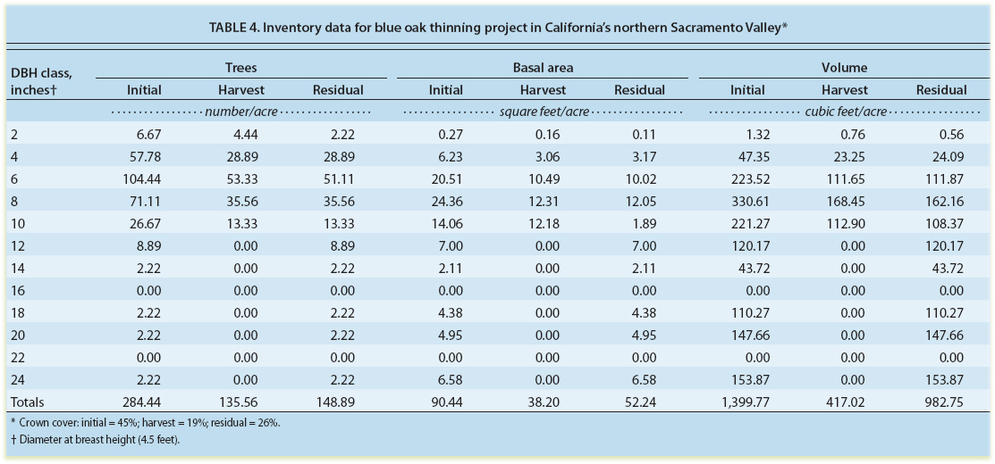 Inventory data for blue oak thinning project in California's northern Sacramento Valley∗