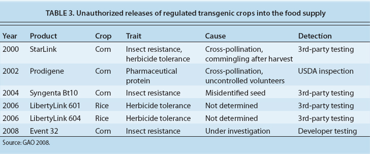 Unauthorized releases of regulated transgenic crops into the food supply