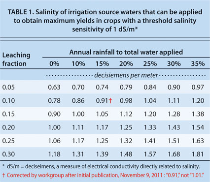 Salinity of irrigation source waters that can be applied to obtain maximum yields in crops with a threshold salinity sensitivity of 1 dS/m∗