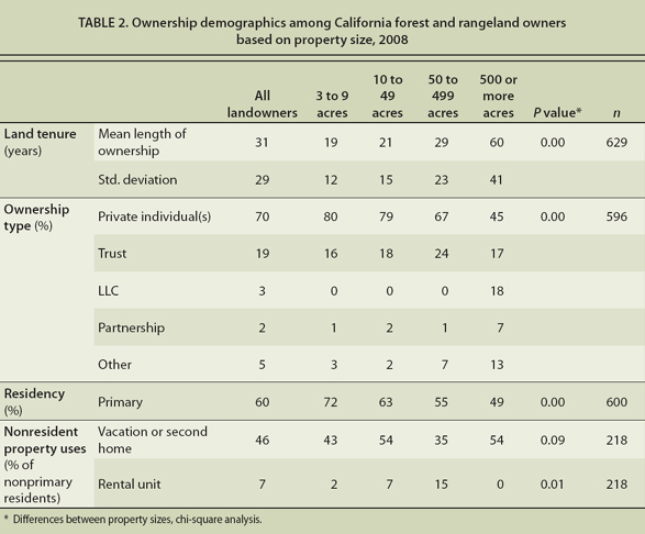 Ownership demographics among California forest and rangeland owners based on property size, 2008