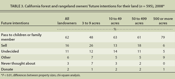 California forest and rangeland owners’ future intentions for their land (n = 595), 2008∗