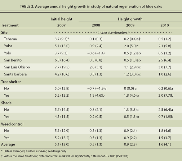 Average annual height growth in study of natural regeneration of blue oaks