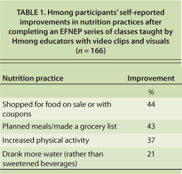 Hmong participants' self-reported improvements in nutrition practices after completing an EFNEP series of classes taught by Hmong educators with video clips and visuals (n = 166)