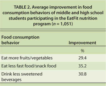 Average improvement in food consumption behaviors of middle and high school students participating in the EatFit nutrition program (n = 1,051)