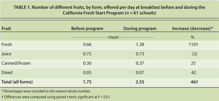 Number of different fruits, by form, offered per day at breakfast before and during the California Fresh Start Program (n = 61 schools)