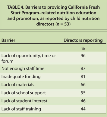 Barriers to providing California Fresh Start Program–related nutrition education and promotion, as reported by child nutrition directors (n = 53)