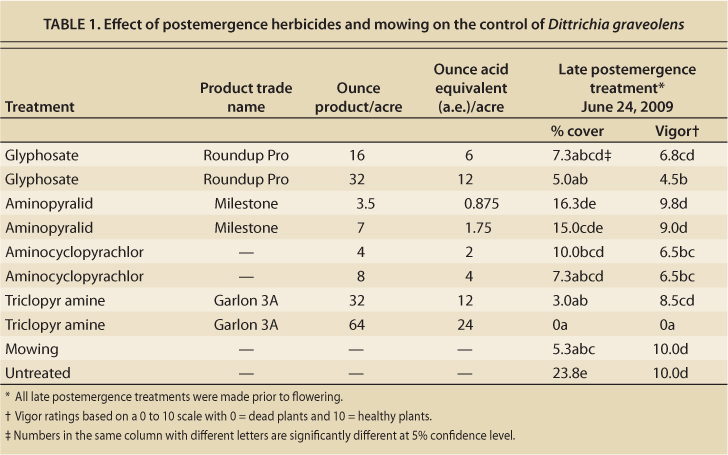 Effect of postemergence herbicides and mowing on the control of Dittrichia graveolens