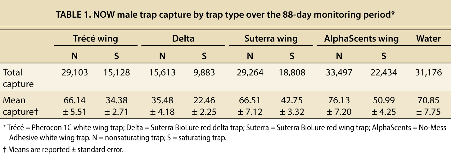 NOW male trap capture by trap type over the 88-day monitoring period*