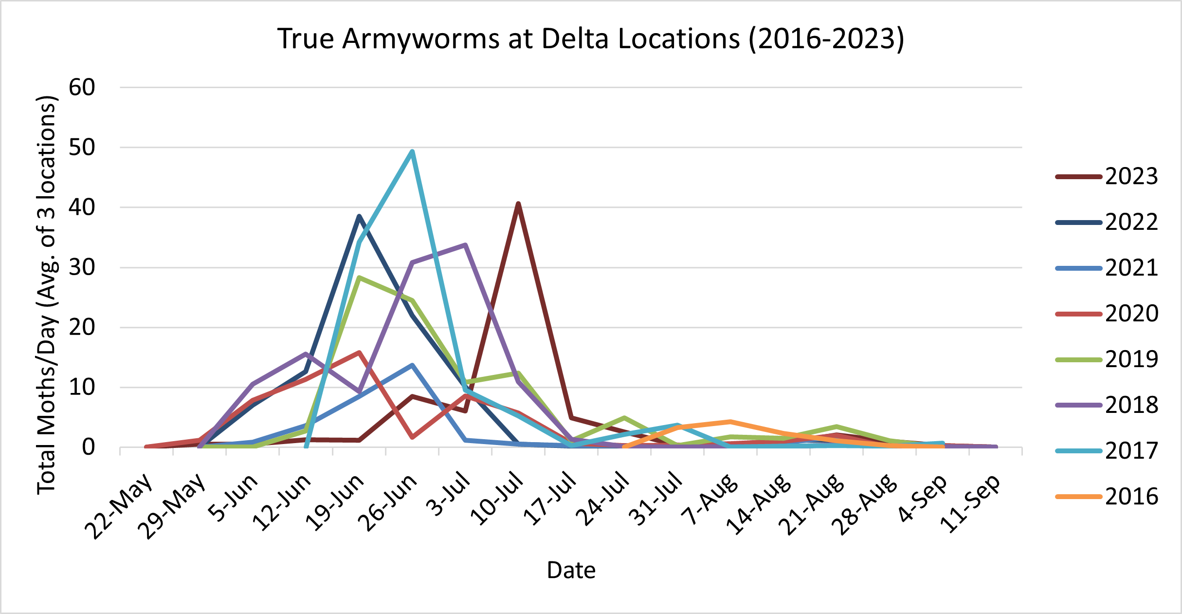 Figure 1. 2016-2023 Delta True Armyworm Trap Counts.