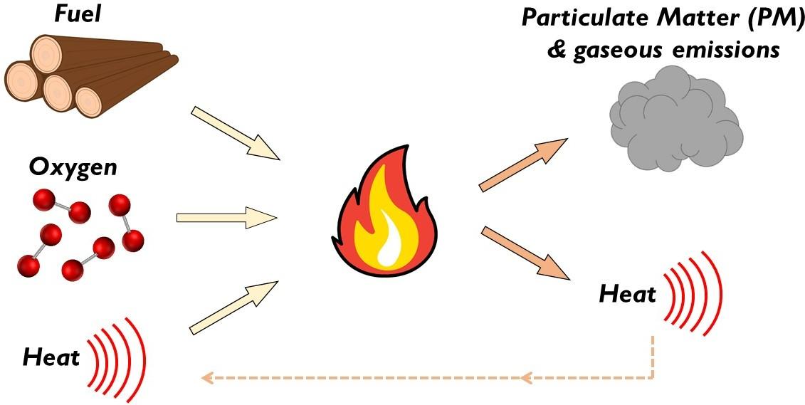 Shematics of the fire process