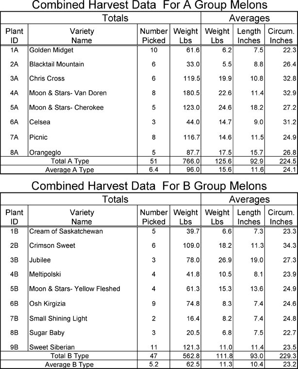 Watermelon harvest data for groups A and B