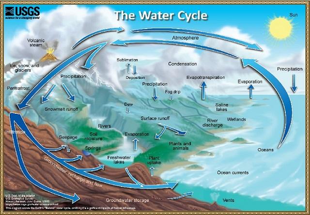 The Natural Water Cycle. Howard Perlman, USGS and John Evans, USGS