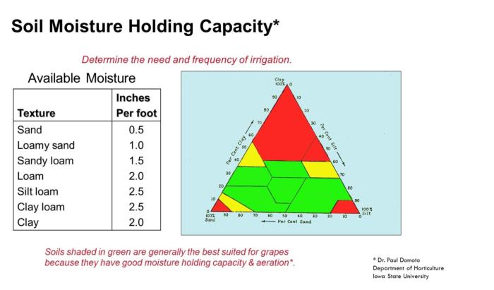 Soil Holding Capacity