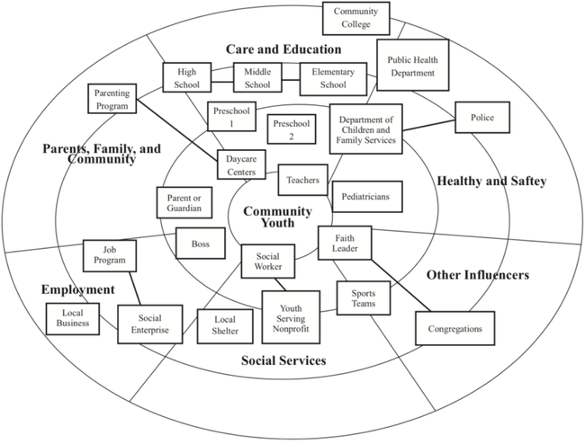 Example of an Actor map - credit Network for non-profit and social impact