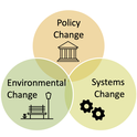 Circles with environmental change, policy change, and systems change