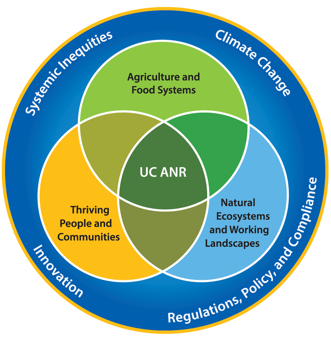 Venn diagram showing the seven challenges identified in the UC ANR Strategic Vision 2040