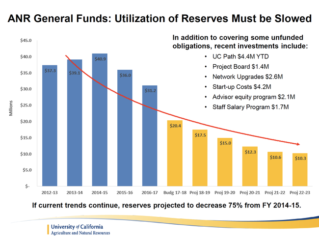 During her budget presentation, Humiston said ANR must slow its use of reserve funds and develop new funding sources.