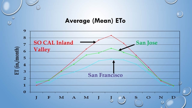 The evapotranspiration rate of the same plant variety can vary in different part of the state.