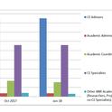 Academic footprint bar graph