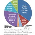 FY17-18 Fund Sources