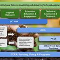 Responsibilities for each partner in the California Conservation Planning Program: CDFA, NRCS, UC ANR and CARCD.