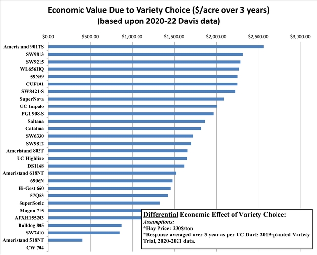 AlfalfaVarietyEconomicComparison2022