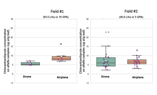 Figure 1. Insecticide residue concentrations on alfalfa plants showed equivalent coverage for drone and airplane application methods at 5 and 10 gpa.