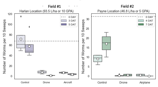 Figure 2. Prevathon® insect control showed excellent summer worm control by both drone and airplane application methods compared to the untreated control.