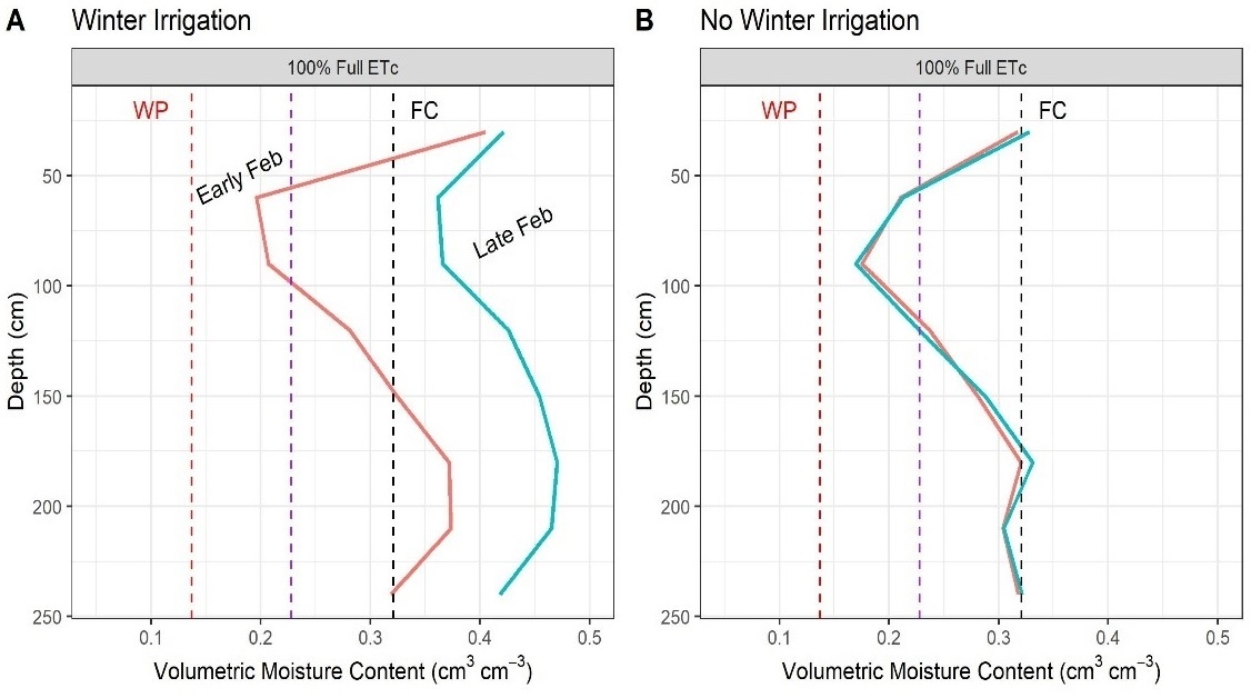 Drought coming? Start irrigation early! – For alfalfa, you need to fill ...