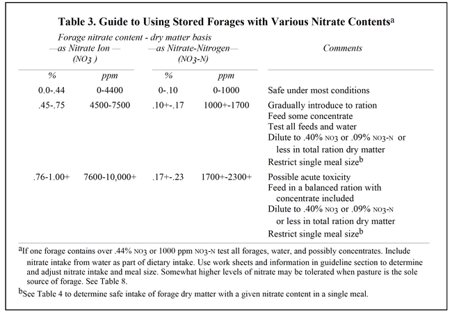 Guide to using stored forages with various nitrate contents.