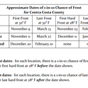 frost dates