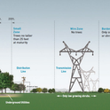 PG&E illustration showing appropriate type and location of trees near power lines
