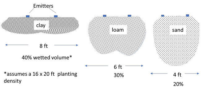 Figure 1. Hypothetical wetted volume of different soil types under a double line drip system. The estimated wetting volume would be for a 16 x 20 ft spacing, 1 gph emitters after a 12- hour set.