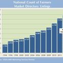 USDA- farmers' market growth chart