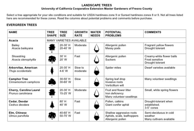 A small sample of the Master Gardener tree list for Fresno County.