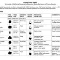 A small sample of the Master Gardener tree list for Fresno County.