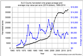 Figure 1. SLO County harvested wine grape acreage and average crop value per acre (2014 dollars), 1969-2014. Inflation adjustment made with CPI from US Dept. of Labor.