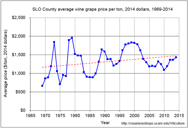 Figure 3. SLO County average wine grape price per ton (2014 dollars), 1969-2014