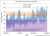 Figure 2. Paso Robles air temperature, spring 2015.