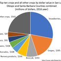 Figure 1. Crop values for SLO and SB Counties combined in 2016. The total crop value for both counties was $2.34 billion. Source: SLO and SB County Ag Commissioner's Crop Reports.