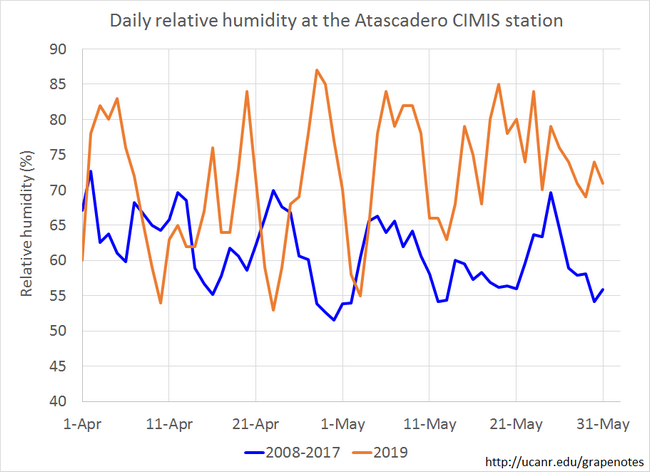 Figure 8. Relative humidity levels in May was higher than historical average levels.
